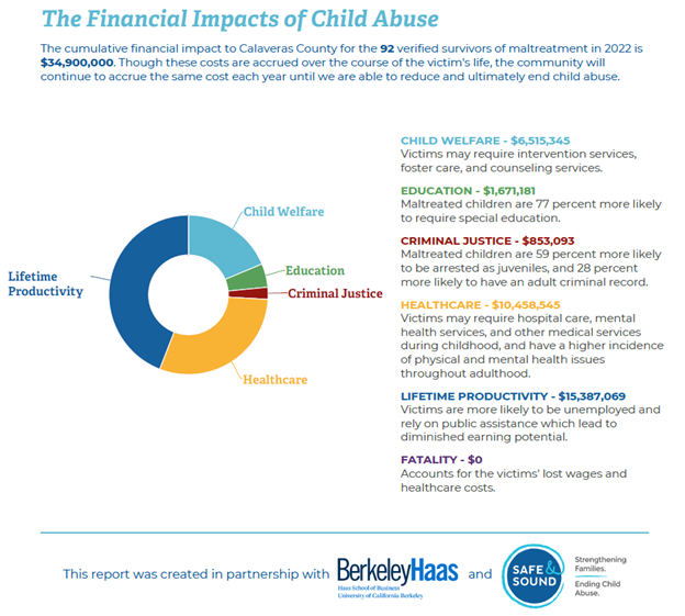 Financial Impact of Child Abuse in Calaveras 2022